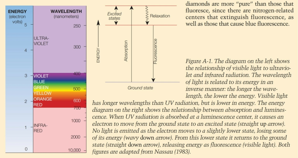 An extract from the GIA report highlighting the causal factors in the luminance of fluorescence.