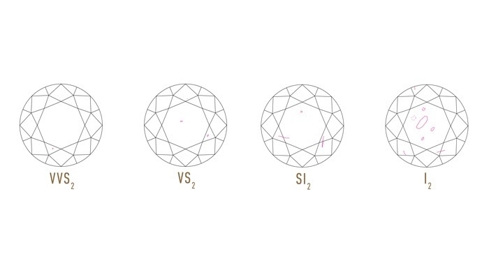 GIA Clarity